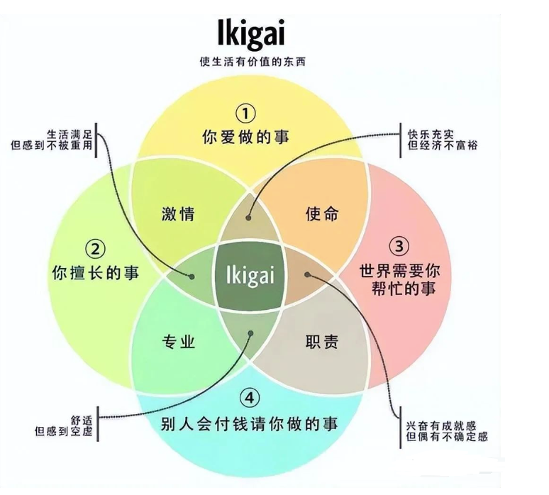 AI解读网上流传很广的Ikigai图，让人惊艳